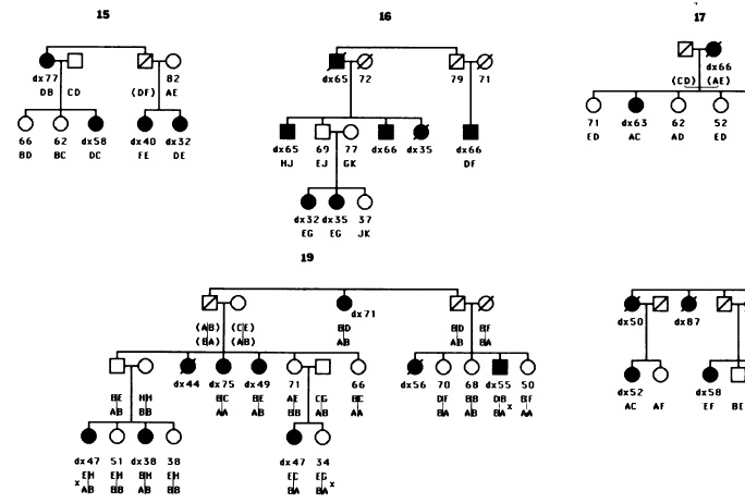 breast cancer families - from Hall et al (1990) Linkage of early onset familial breast cancer to chromosome 17q21. Science 250, 1684.