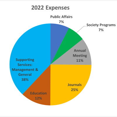 A pie chart depicting ESA's expense distribution in 2022: 38% for support services and general management, 25% to support the journals, 12% for education programs, 11% for the Annual Meeting, 7% for public affairs work and 7% for society programs