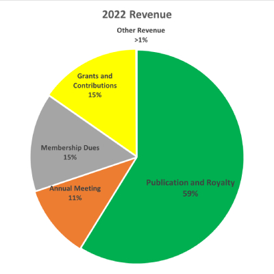 A pie chart depicting ESA's revenue distribution in 2022: 59% from publications and royalties, 15% from grants and other contributions, 15% from membership dues and 11% from the Annual Meeting