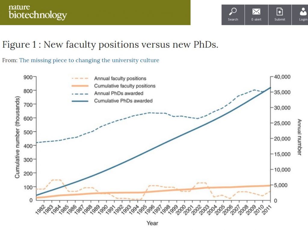 Screenshot of figure from paper: comparison of new faculty positions vs granted PhDs. Follow links to view full text.