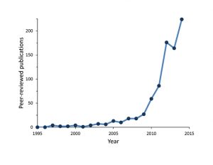 Growth in the number of scientific publications that have used or studied citizen science since 1995. Data are based on a search of the Web of Science for the keyword "citizen science" and likely represent a fraction of all scientific publications using or studying citizen science because many publications fail to acknowledge when they include contributions from citizen science. Fig 1 of McKnight et al (2015) Issues in Ecology 19.