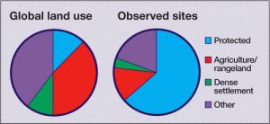 Figure 1 Martin et al Mapping where ecologists work: biases in the global distribution of terrestrial ecological observations Figure 1 Martin et al Mapping where ecologists work: biases in the global distribution of terrestrial ecological observations