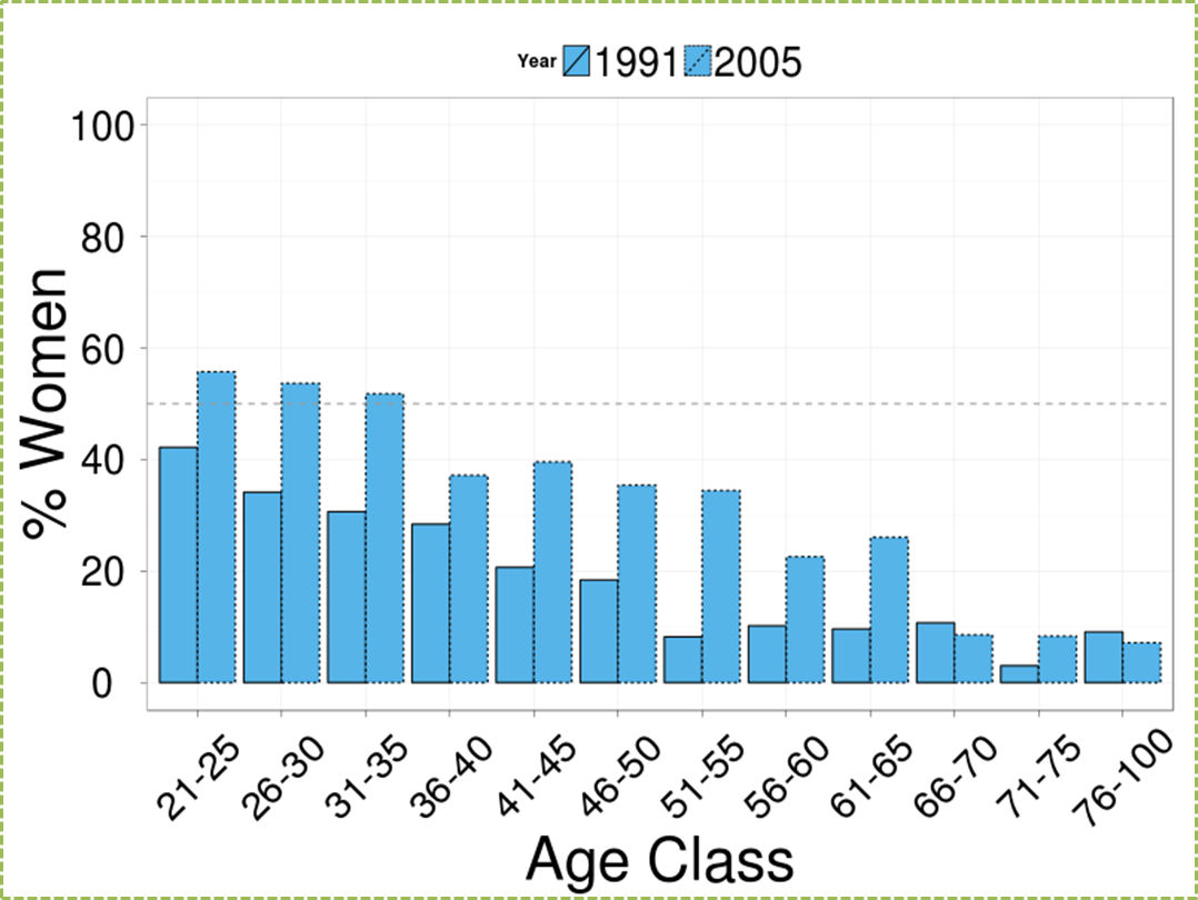 A graph serves as an example.  Women as a percentage are tallied on the Y-axis and age range is on the X access.  The sample years are 1991 and 2005.
