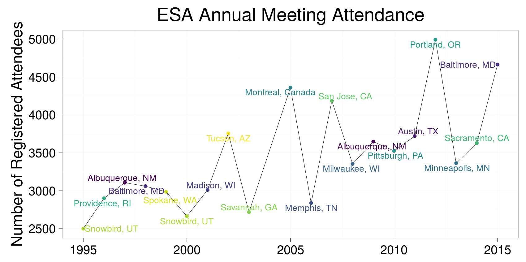 Graph of meeting attendance using data from Meetings table