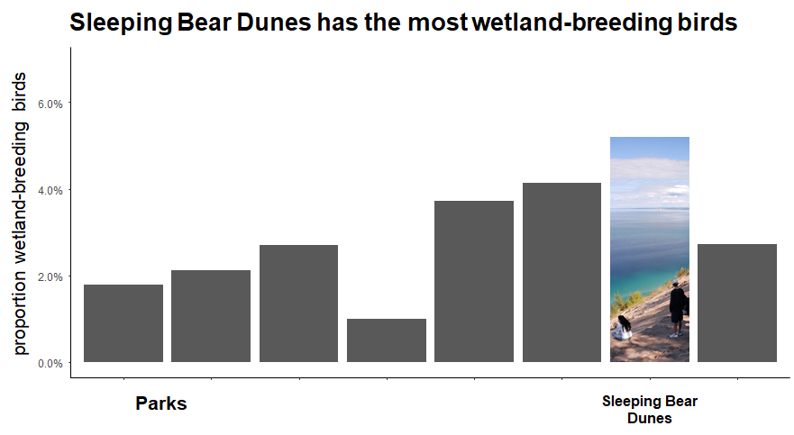 bar graph of probability of finding wetland-breeding birds in eight parks