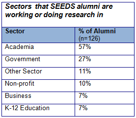 alumni sectors