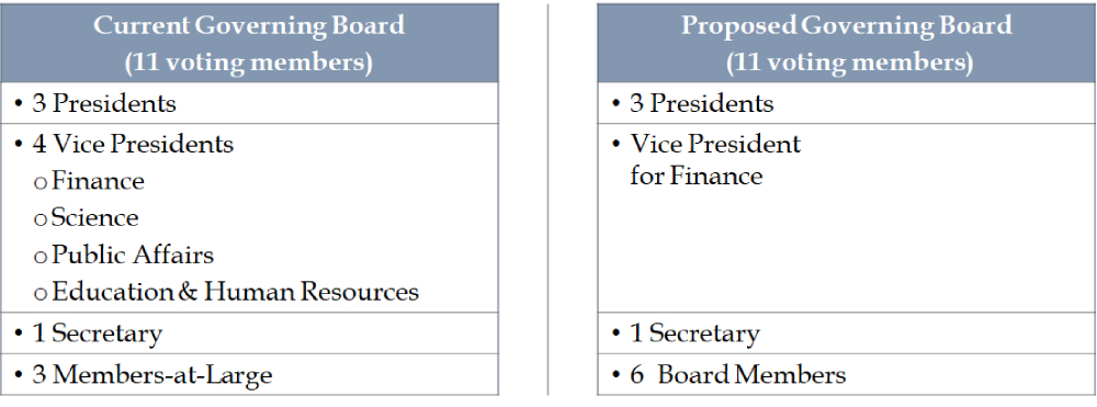 Tables of current and proposed Governing Board structures; the current structure has three presidents, 4 vice presidents, a secretary and three members at large, but the new version would have three presidents, one secretary and a vice president for finance, and six general board members